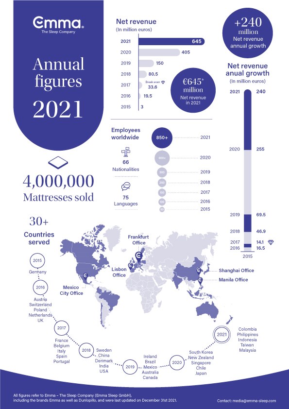 Emma_The Sleep Company Infographic _ Annual Figures 21